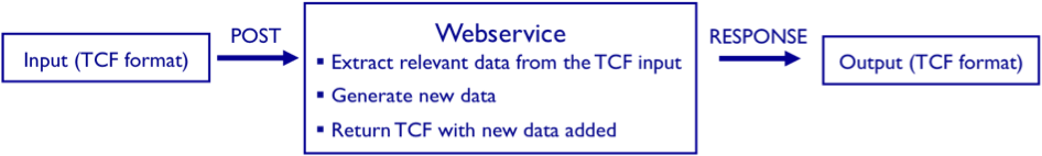 webservice architecture