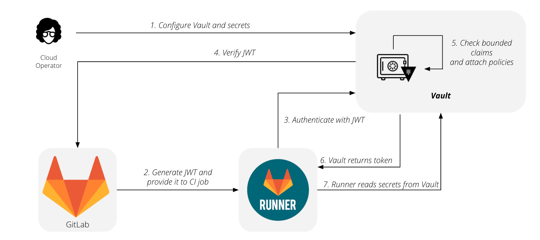 How GitLab CI_JOB_JWT works with HashiCorp Vault Flow between GitLab and HashiCorp